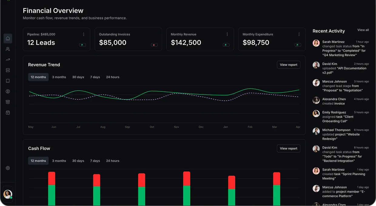 The APG CRM financial overview: pipeline, outstanding invoices, monthly revenue and expenditure tiles above revenue-trend and cash-flow charts, with a live activity feed down the right.